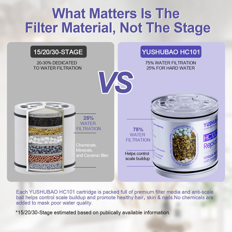 Shower Filter for Hard Water, Water Softener Showerhead Filter, Removes Chlorine and Heavy Metals, Reduces Dry Itchy Skin