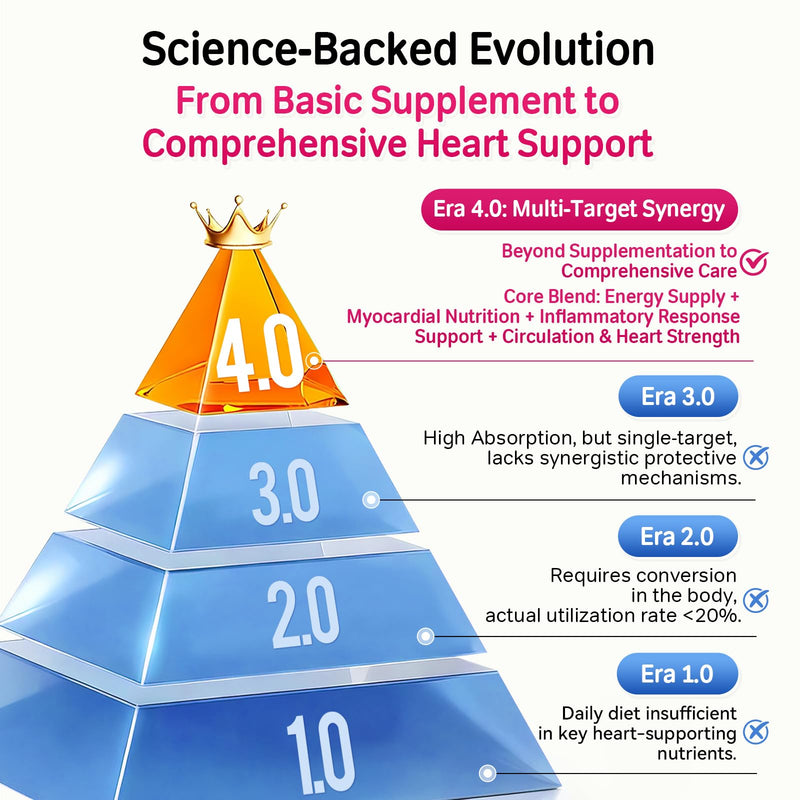 Dogs & Cats Heart Supplement with Taurine & Ubiquinol CoQ10 (Reduced Form) – Cardiac Support, Omega-3 Fish Oil, Antioxidants, Senior Myocardial Energy & Circulation Support – 100 Softgels