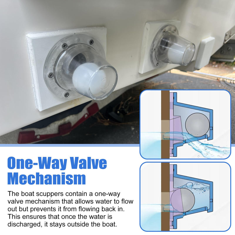 Self-Bailing 2-7/8 in. Scupper Valve Kit, Clear – One-Way Automatic Drain Valve for 3/4" to 1-1/2" Openings, Heavy Duty Marine Scupper Replacement with Mounting Hardware 4PCS