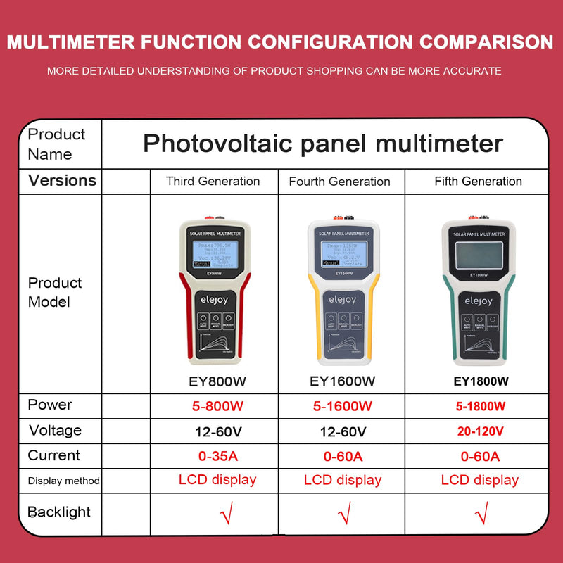 1800W Solar Panel Multimeter Tester, MPPT Photovoltaic Power Meter with LCD Backlight, Auto/Manual Detection, Measures Open Circuit Voltage, Max Power Point Pmax, Vmp, Imp
