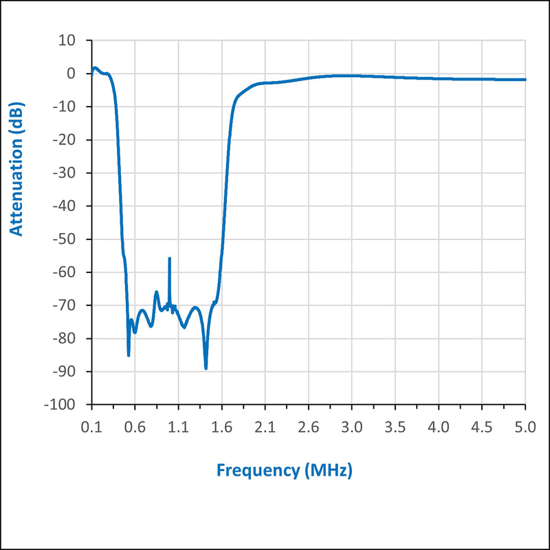 Flamingo+ AM (Flamingo AM v2) - High Attenuation Broadcast AM Bandstop (Notch) Filter for Software Defined Radio (RTL-SDR) Applications. Blocks 300kHz to 1900kHz on Connected Device