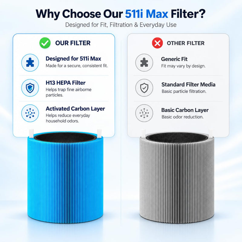 511i MAX Replacement Filter Compatible with BLUEAIR Blue Pure 511i Max AllergenBlockAir Purifier, Blue Pure F5MAX, H13 True HEPA & Activated Carbon Replacement Filter