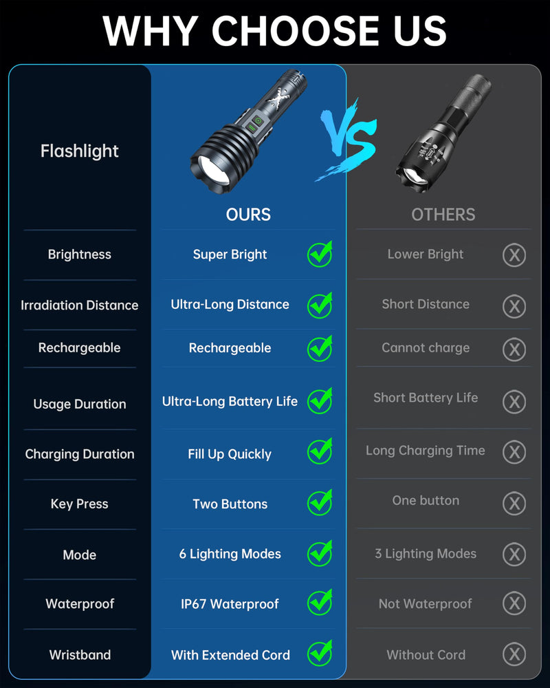 Rechargeable LED Flashlights 2690,000 High Lumens, Super Bright High Powered Flashlight Long Range 2 Buttons, Zoomable 12Modes| IP67 Waterproof, Powerful Strong Handheld Flashlights for Home Camping