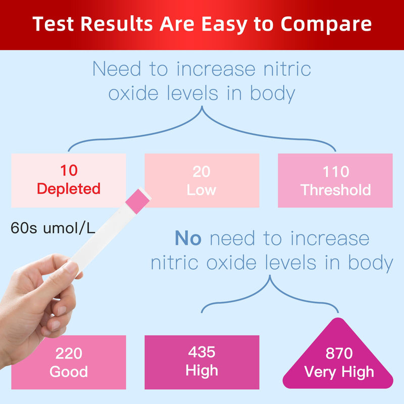 Nitric Oxide Test Strips, Test Salivary Nitrite Levels, Monitoring The Effect of Nitric Oxide Supplements, Nitric Oxide Indicator Strips, Easy to Use and Fast Result