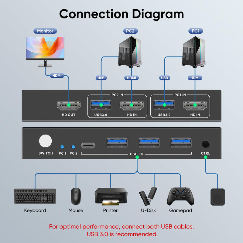 USB 3.0 HDMI KVM Switch 1 Monitor 2 Computers, 8K@60Hz KVM Switches for 2 Computers Sharing Monitor Keyboard Mouse Hard Drives Printer,with EDID Adaptive,2*USB Cable and Controller -S7229H Black 8K 1 Monitor HDMI