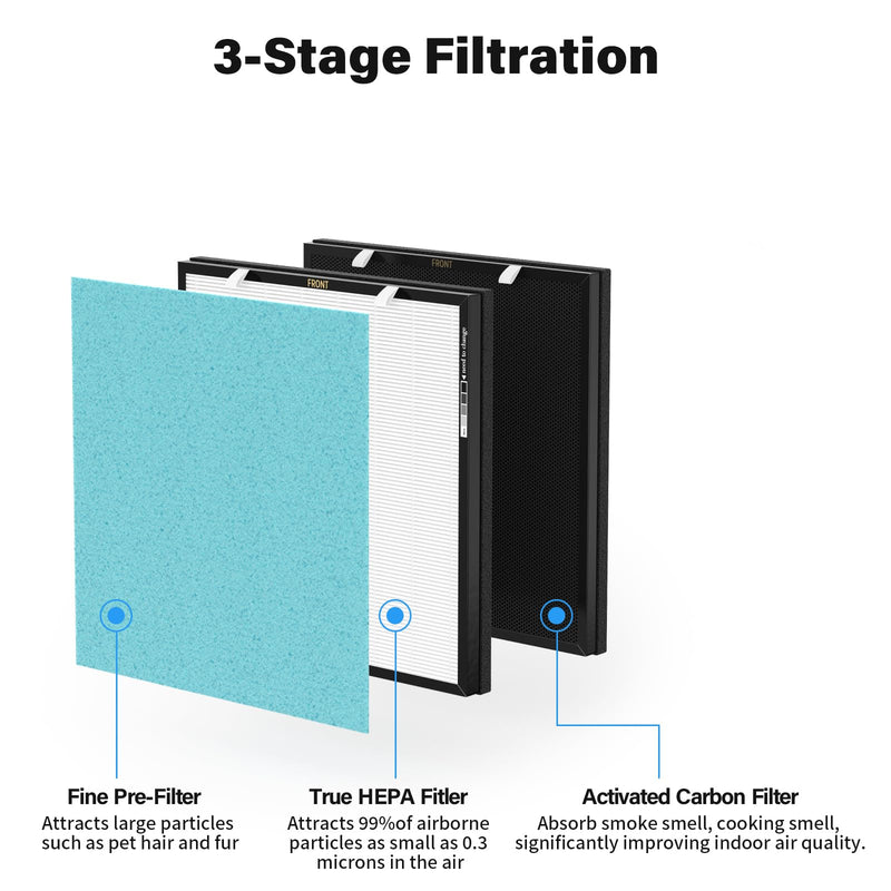 RFM80 Filter Replacement, Compatible with Max Air Purifier OVHM80, Replacement Part# RFM80, 3 Extra Pre-Filters + 1 Efficiency Filter + 1 Carbon Filter (1 Set) 1 Set