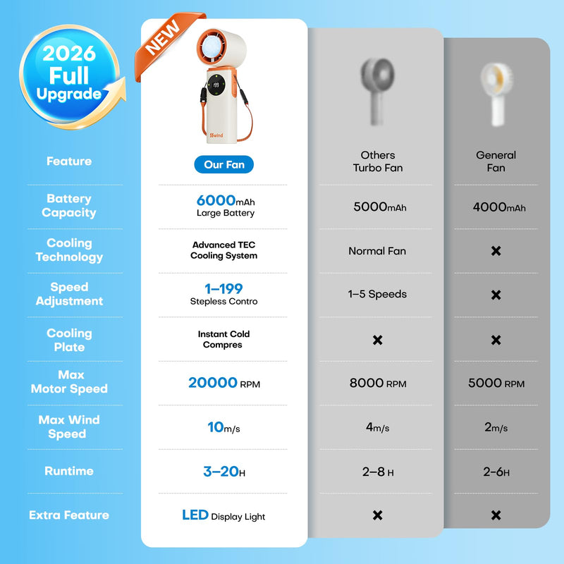6000mAh Portable Handheld Fan with Ice Cooling, 199 Levels Stepless Speed, 20H Long Battery Life, 20000RPM Turbo Fan Rechargeable Personal Mini Fan for Travel, Outdoor, Makeup (White) White