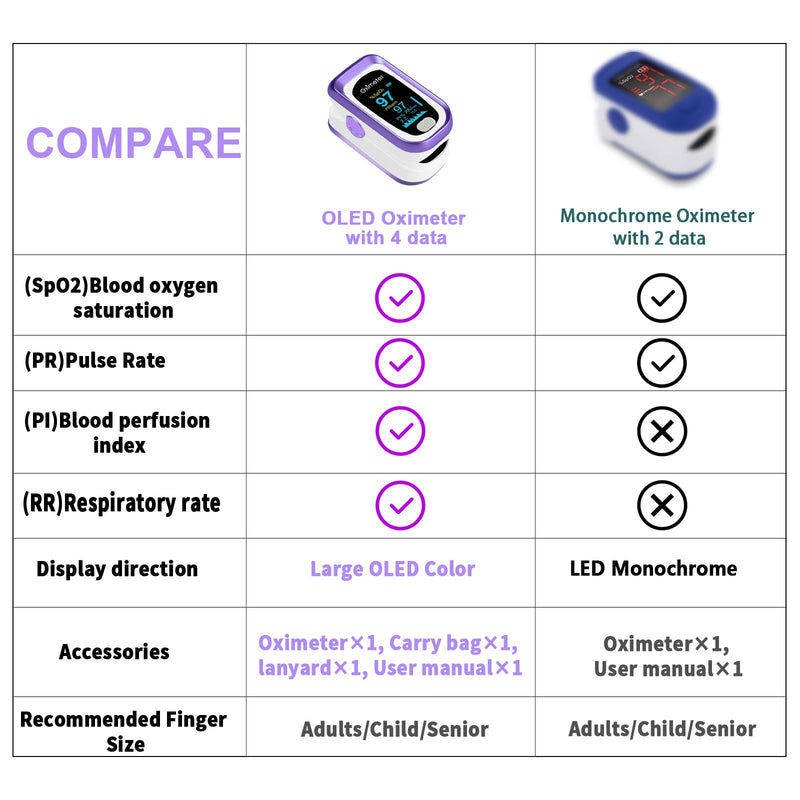 Fingertip Pulse Oximeter, 4 Data Pulse Oximeter with Respiratory, Respiration Rate Monitor, Oximeter for Sports Aviation Use Only (purple)