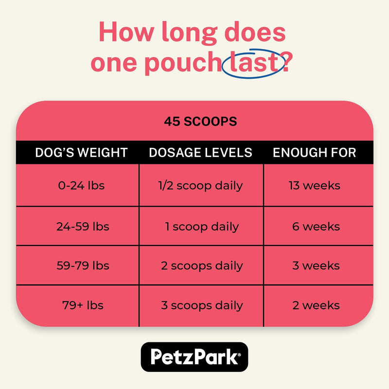 Glucosamine for Dogs - Hip & Joint Support Powder with Chondroitin & MSM - Arthritis Pain Relief, Hip Dysplasia Treatment - 800mg Glucosamine - 45 Scoops 3.9 oz - PawsPlanet Australia