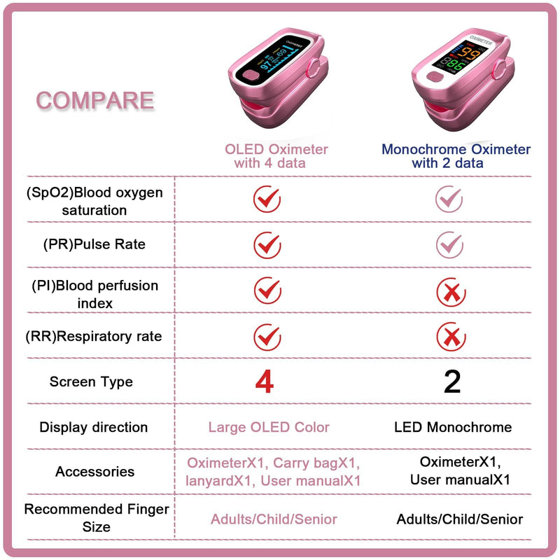 Fingertip Pulse Oximeter, 4 Data Pulse Oximeter with Respiration, Respiration Rate Monitor, Oximeter Finger with Pulse OX with Respirations Counter (Upgrade version Pink)