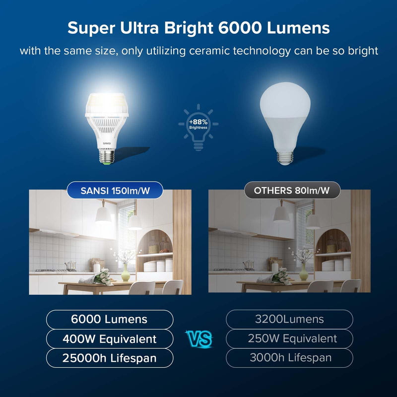 SANSI 400W Equivalent 6000 Lumens Brightest LED Light Bulb, 5000K Daylight E26 A21 Super Bright LED Bulb Non-Dimmable, 22-Year Lifetime, 40W Energy Saving for Home Workshop (Pack of 2) A21-40W (Pack of 2)
