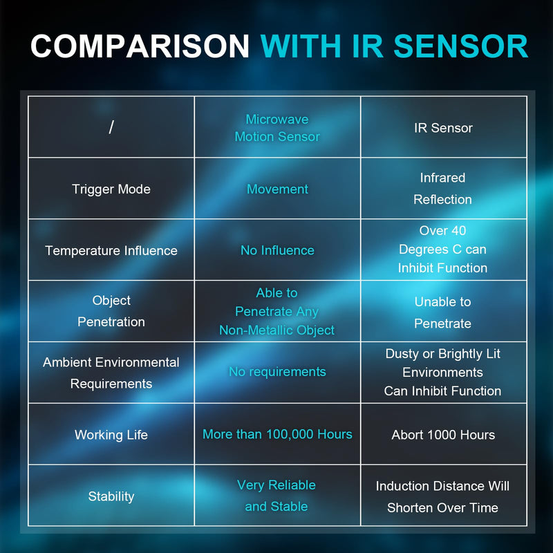 10.525GHz Doppler Effect Microwave Motion Sensor Compatible with Raspberry Pi and Arduino Motherboard. for Industrial, Measurement, Automatic Doors, Smart Lights, Reversing Radar, etc. 10.525GHz