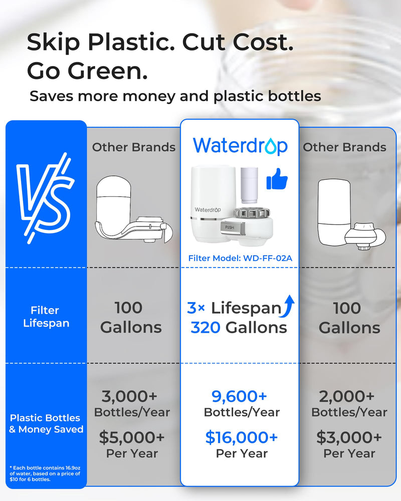Waterdrop FC-02 Faucet Water Filter for Skin Care, Bathroom Sink Filter White Skin Care-1 Filter
