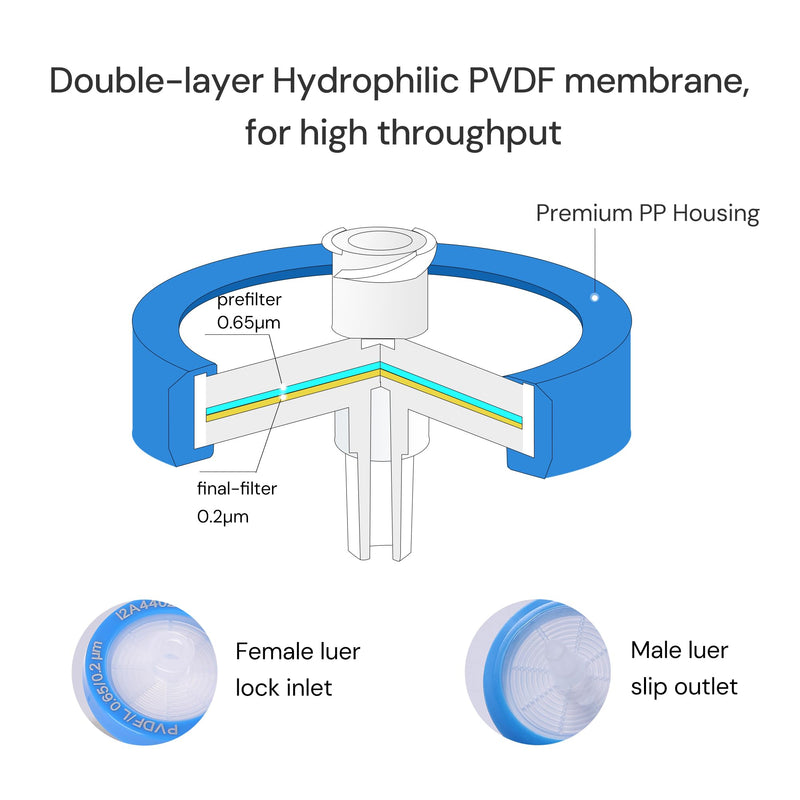 10 pcs/PK Sterile Syringe Filter Double-Layer Hydrophilic PVDF Membrane 0.2μm Lab Filters 33mm Diameter Individually Packed, Blue 33mm, 0.2μm 10pcs