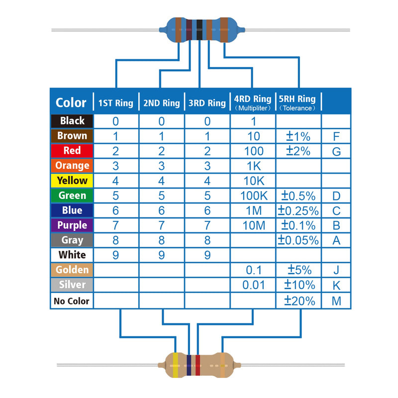 50 Values 1/4W 0 Ohm-10M Ohm ±1% Tolerance Metal Film Resistor Assorted 1/4 Watt Common Fixed Resistors Assortment Kit
