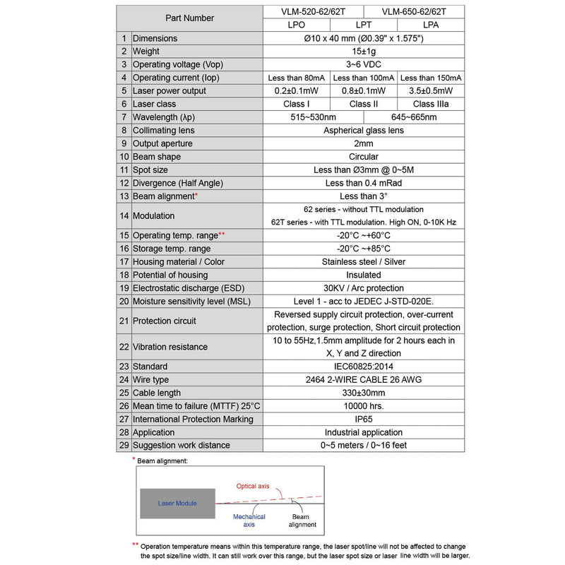Green Circular Dot Laser Module VLM-520-62 LPA, Class IIIa, Operating Voltage 3-6 VDC, High-Precision Industrial Laser for Close to Mid-Range Applications (0–5 Meters) VLM-520-62 LPA - Class IIIa green laser dot without TTL modulation