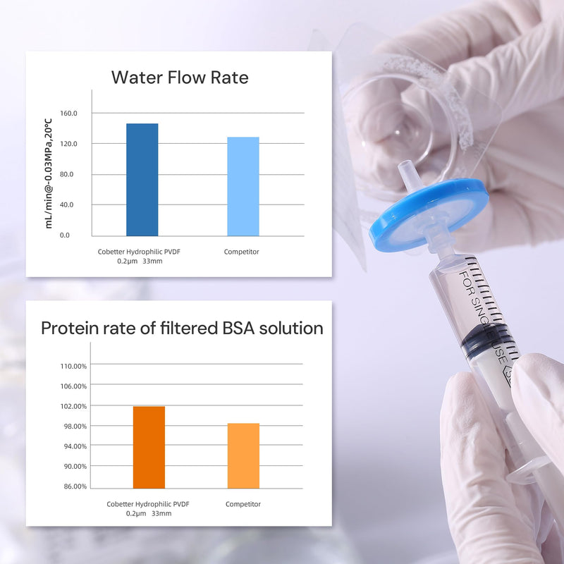 10 pcs/PK Sterile Syringe Filter Double-Layer Hydrophilic PVDF Membrane 0.2μm Lab Filters 33mm Diameter Individually Packed, Blue 33mm, 0.2μm 10pcs