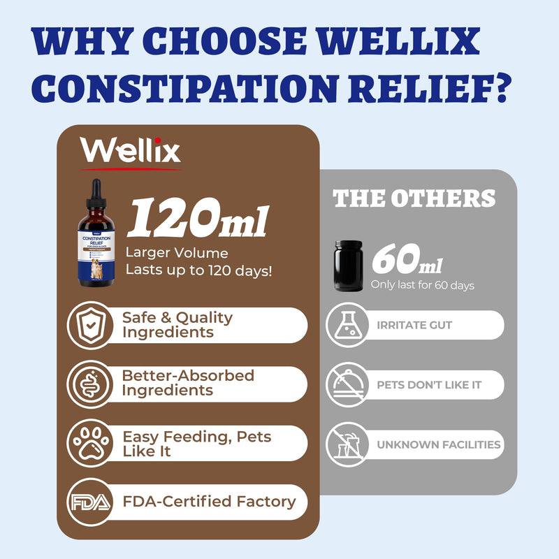 Wellix 4oz Cat & Dog Constipation Relief - Liquid Stool Softener with Dandelion Root, Prebiotics and Probiotics for Cats & Dogs - Natural Laxative for Gas and Tummy Relief - Chicken Flavor