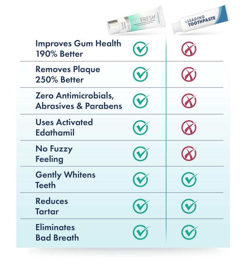 Toothpaste Gel, Clinically Proven to Remove Plaque 250% Better, Improves Gum Health 190% Better, Prevents & Reduces Tartar, Freshens Breath, SLS Free Dental Gel, Wintergreen Wintergreen, Foaming, Whitening