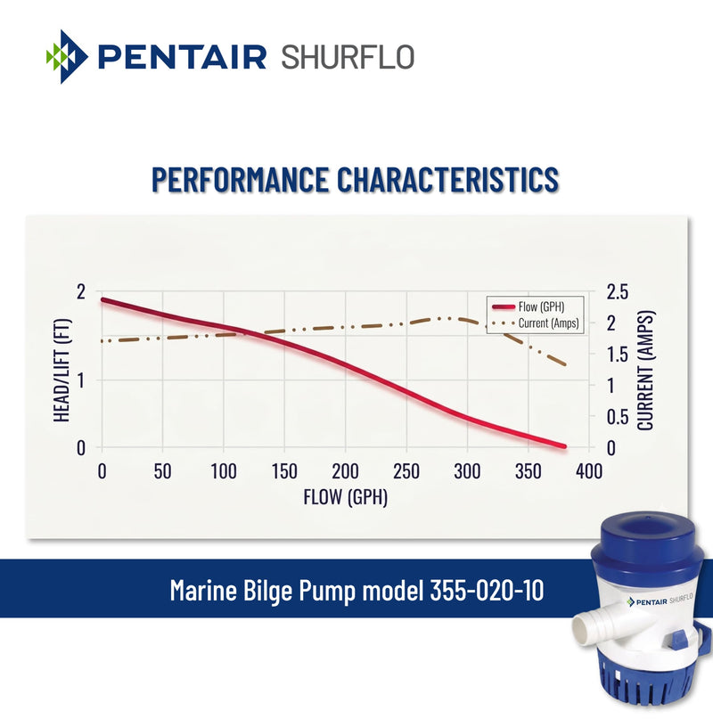 PENTAIR SHURFLO 355-020-10 Marine Bilge Pump, 380 GPH Submersible Marine Pump, Anti-Airlock, ABS Housing, Nylon Impeller, Ignition Protected, 12V DC, CE Certified