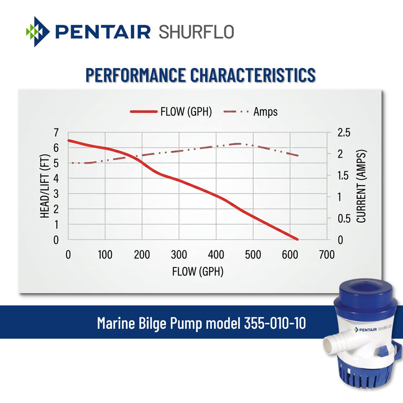 PENTAIR SHURFLO 355-010-10 Marine Bilge Pump, 500 GPH Submersible Marine Pump, Anti-Airlock, ABS Housing, Nylon Impeller, Ignition Protected, 12V DC, CE Certified