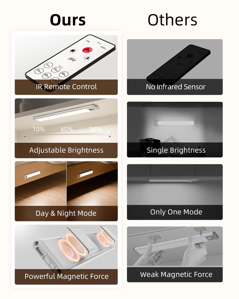 EZVALO Under Cabinet Lights, LED Closet Lights Wireless USB Charging, Motion Sensor Lighting Indoor 5700K Dimmable with Remote Control (White) 5 Pack Cool White