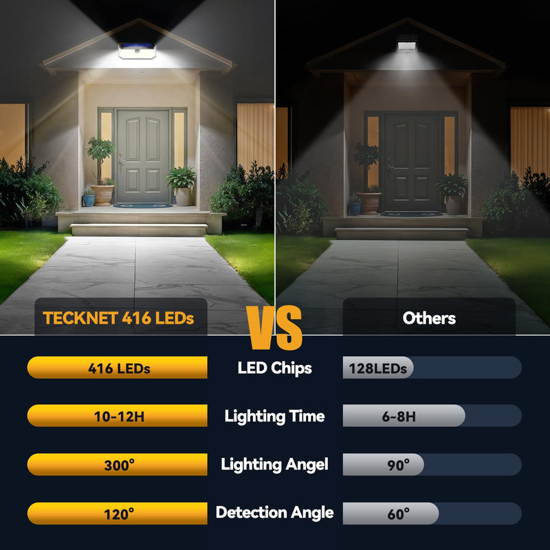 TECKNET 4200Lm 416 LED Solar Motion Lights Outdoor, 300° Angle & 3 Lighting Modes Motion Sensor Light Outdoor, 2 Pack Security Solar Lights IP66 Waterproof for Fence Front Door Yard Deck Garden Garage 2 Pack - Cool White
