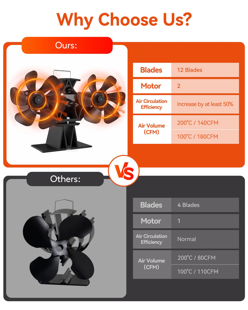 Wood Stove Fan Heat Powered, Dual Motor Fireplace Fan for Log Burning Stove 12 Blades Medium Fan
