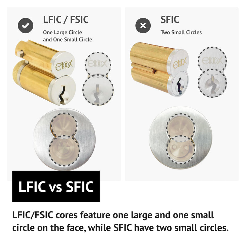 elox LFIC/FSIC Standard Mortise Housing for Schlage Keyway LFIC/FSIC Core, W/Multiple Replacing Cams (Less core)