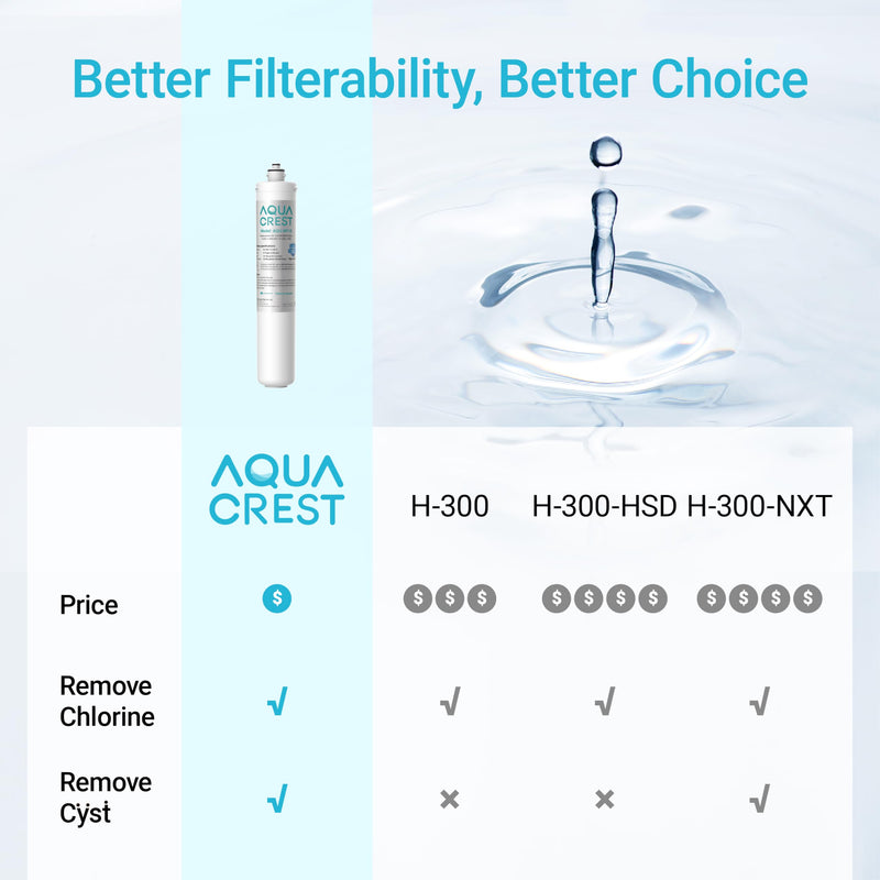 AQUA CREST H-300 Water Filter Replacement for Pentair® Everpure H-300