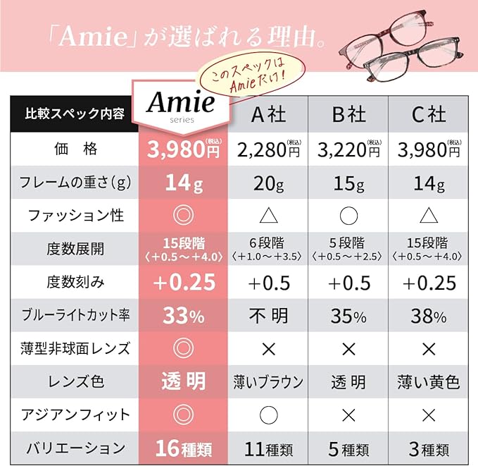 [Fujita Kogaku] Reading Glasses, Reading Glasses, Women's, Stylish, Stylish, Blue Light Cut, Lightweight, Includes Case, 0.5 1.0 1.5 2.0 2.5 3.0 3.5 4.0 [Amie] - NewNest Australia
