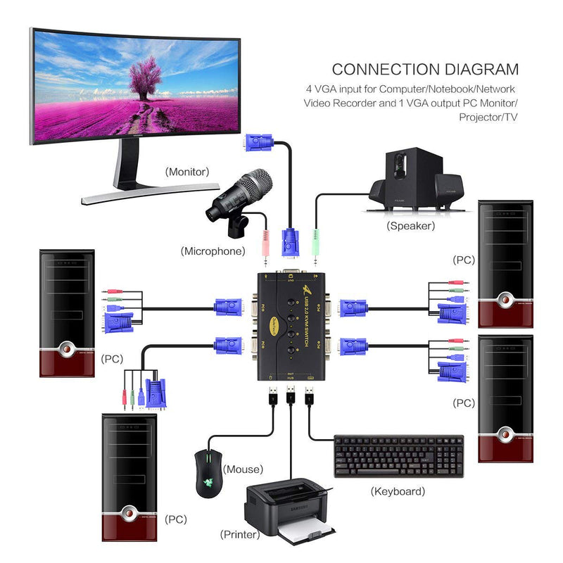 4 Port VGA KVM Switch with USB Hub and Audio Support Wireless Keyboard Mouse Connection and Push Button Switching Function 41UA