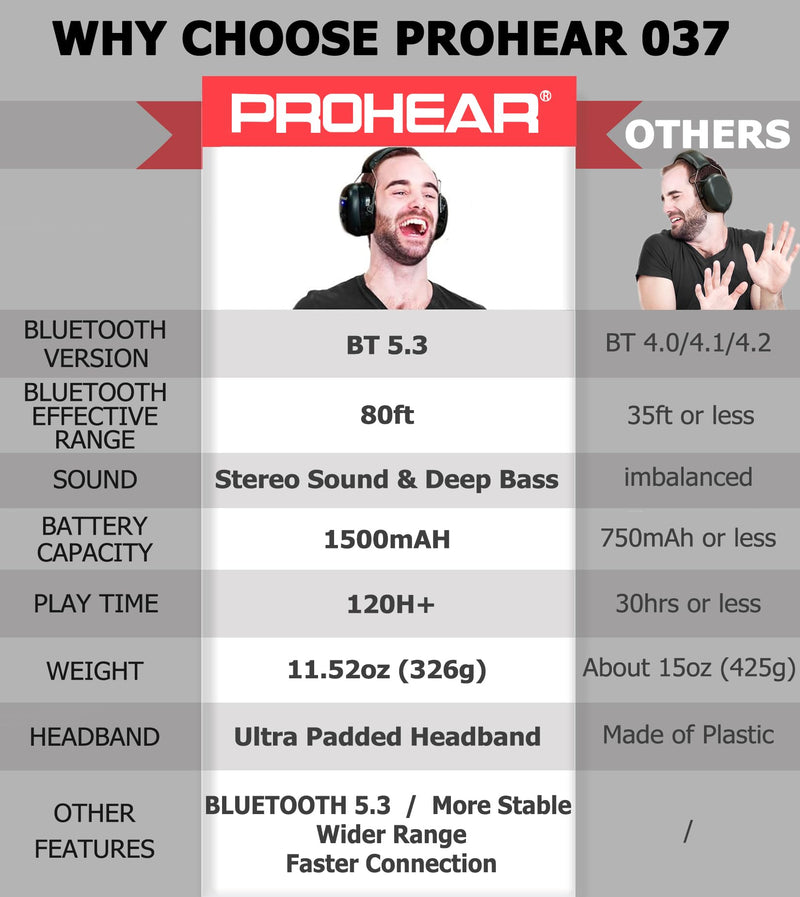 PROHEAR 037 Bluetooth 5.3 Hearing Protection Headphones with Rechargeable 1500mAh Battery, 30dB SNR Safety Noise Reduction Ear Muffs 120H Playtime for Mowing, Workshops, Snowblowing - Black 037black