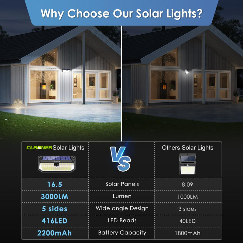 Solar Outdoor Lights, 416 LED 4000LM Motion Sensor Outdoor Lights, 3 Mode Solar Security Lights with 270°Wide Angle, IP65 Waterproof Solar Powered Wall Lights for Outside Yard Garage Deck Fence 2 Pack