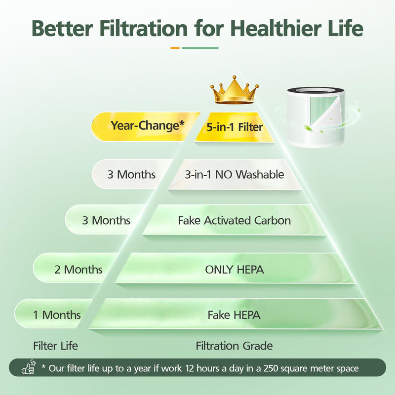 5-in-1 HEPA Air Purifier Filter for Aeocky Pandora