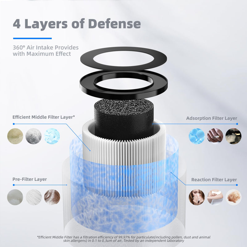 AROEVE MK01 & MK06 Air Filter Replacement 4-in-1 Air Filter for Smoke Pollen Dander Hair Smell Suitable- Standard Version Blue