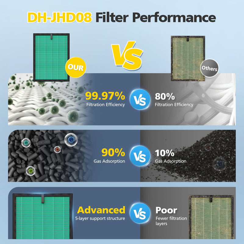 4+4 Pack DH-JHD08 Air Filter Replacement For VOOPNU DH-JHD08 Air Purifier