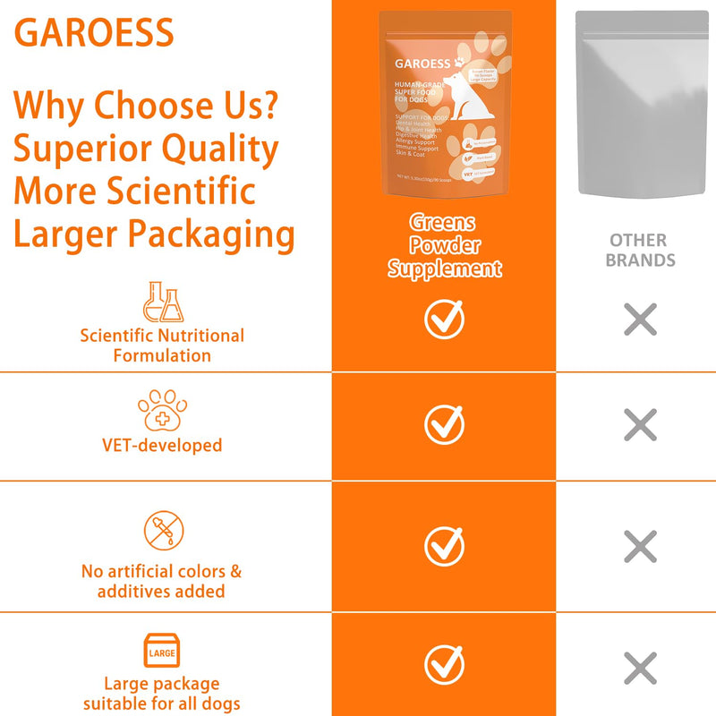 Human Grade Superfood for Dogs, Premium Green Powder, Cranberry,Pumpkin Powder, chlorella for Dental & Teeth, Hip & Joint, Gut Health, Allergies, Immune, Skin, Large Size, 90 Scoops（5.3oz