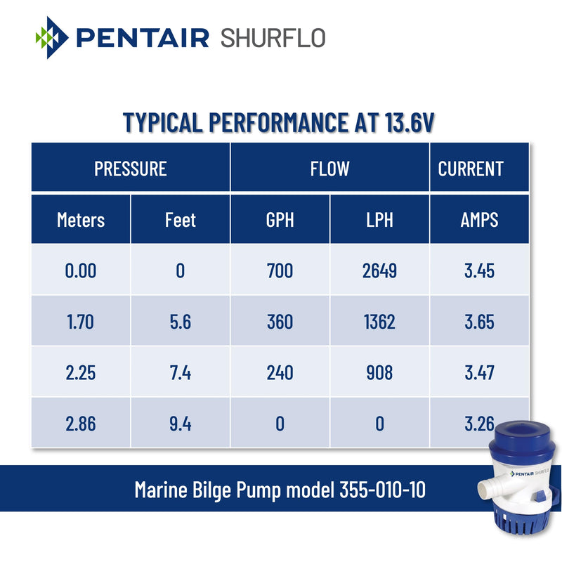 PENTAIR SHURFLO 355-010-10 Marine Bilge Pump, 500 GPH Submersible Marine Pump, Anti-Airlock, ABS Housing, Nylon Impeller, Ignition Protected, 12V DC, CE Certified