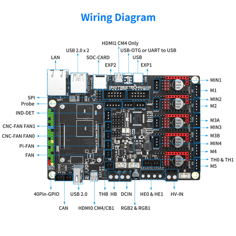 BIGTREETECH Manta M5P V1.0 Control Board 32Bit Support 5 Axis TMC2209 TMC5160 Drivers Compatible with CB1/CB2/CM4 HDMI5 PITFT50 TFT35 SPI Display to Running Klipper for Ender 3/Voron V0 FDM 3D Printer BTT Manta M5P
