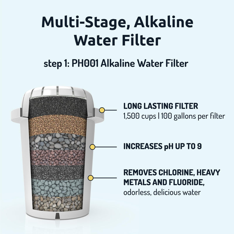 Invigorated Water - 3-Pack Alkaline Water Filter PH001 with 3-Pack PH002 UF Membrane Replacement for Water Filter Pitchers (PH001: 96 Gallons/Filter, PH002: 264 Gallons/Filter) 6
