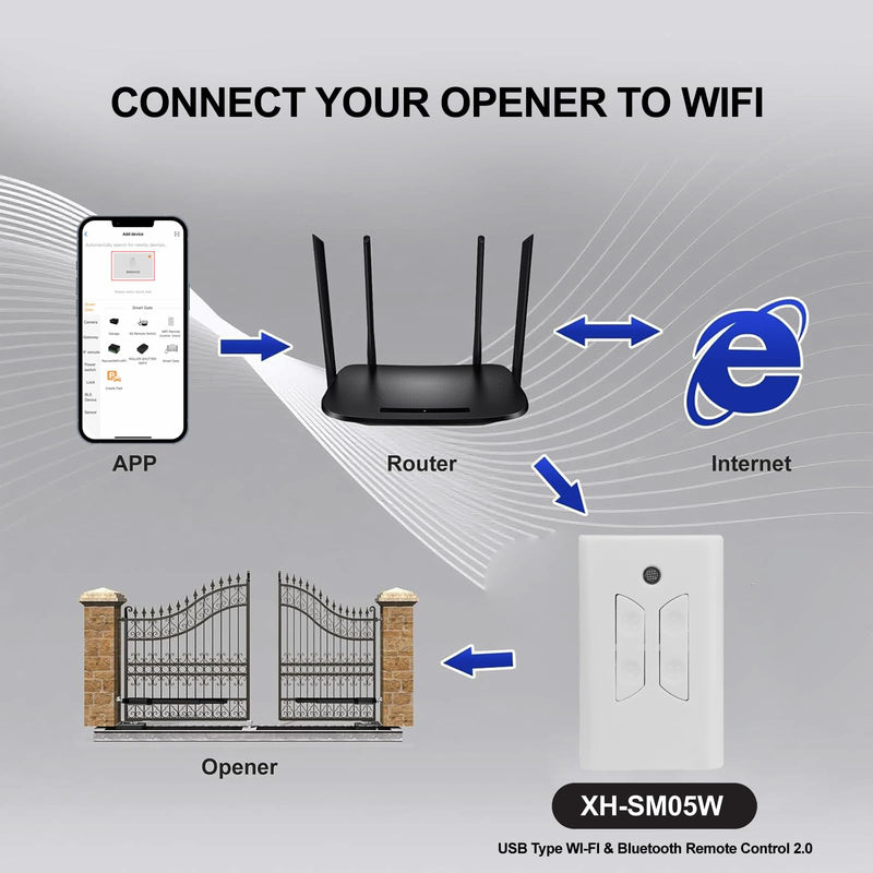 SM-05W Smart USB WiFi Controller APP Remote Control Compatible with Alexa, Google Assistant, IFTTT, Gate Remote Control Work for Automatic Swing Sliding Gate Opener