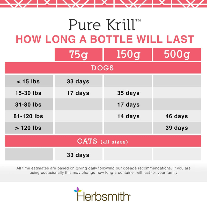 Herbsmith Pure Krill - Wild-Caught Antarctic Krill - Just 1 Ingredient - Astaxanthin for Dogs - Ready-to-Use Omega 3s – Alternative to Krill Oil for Dogs - 75g - PawsPlanet Australia