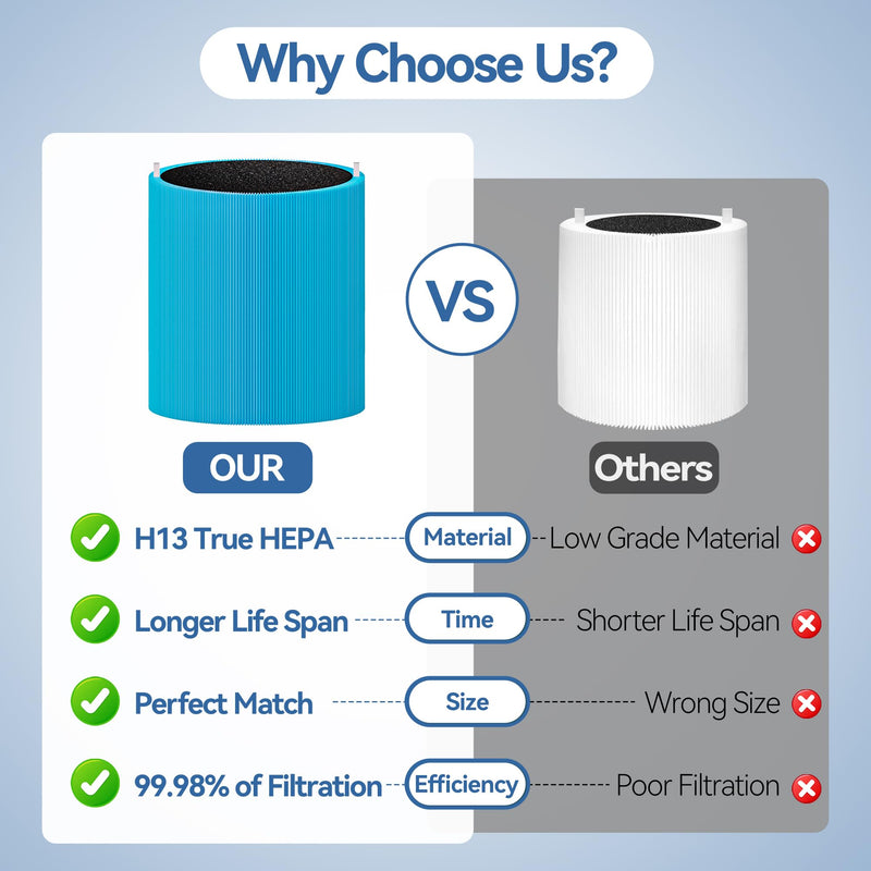 Blue Pure 311i MAX AllergenBlock Replacement filter Compatible with Blueair 311i Max Air Purifier, H13 True HEPA with Activated Carbon Air Filter,Blue Pure F3MAX, Not for 311 i+ Max 311i Max 2Pack