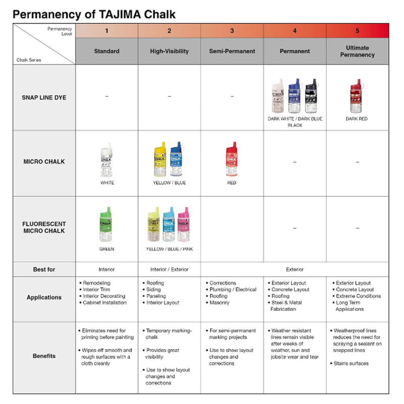TAJIMA Micro Chalk - White 10.5 oz (300g) Ultra-Fine Snap-Line Chalk with Durable Bottle & Easy-Fill Nozzle - PLC2-W300 1 Count (Pack of 1)