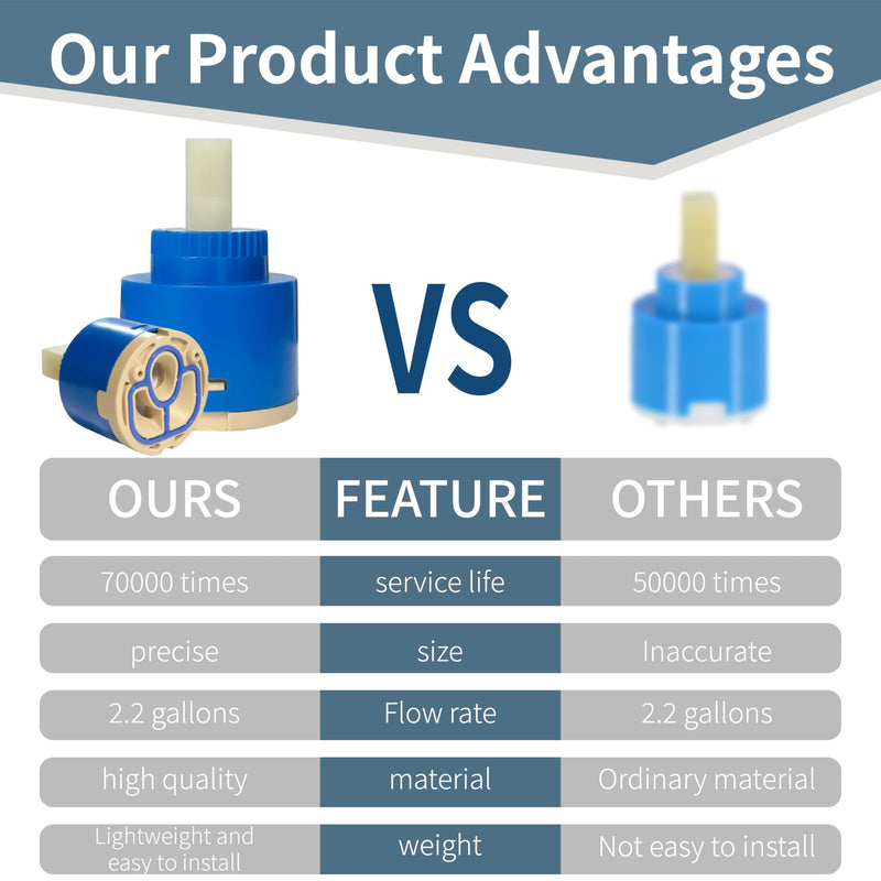 40mm Faucet Cartridge,CUPC/NSF/IAPMO Certified,Suitable for Shower and Kitchen Faucet,Included Brass Cap and Decorative Cover