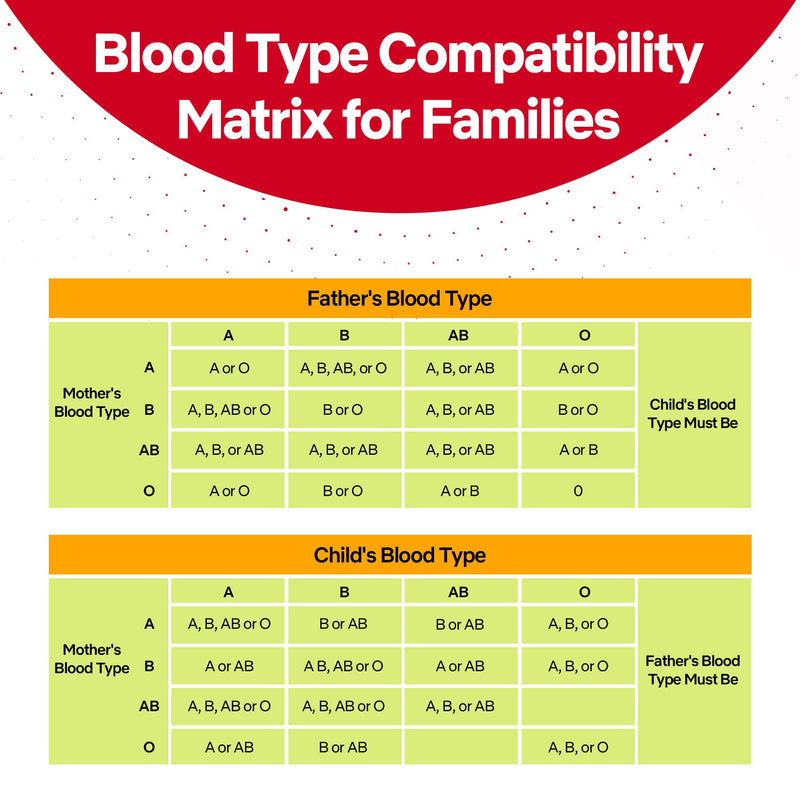 Eldoncard Blood Typing Kit, 3 Test Pack, Know Your Blood Type, Accurate Instant Home Testing, Determine A, O, B, Rhs-D Negative & Positive Groups