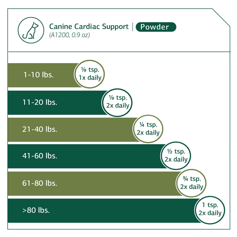 Standard Process Canine Cardiac Support - Dog Heart Health Support Supplement - Nutritional Supplement Formula to Support Cardiac Function - Pet Health Supplement with Selenium - 25 g 25 Grams (Pack of 1) - PawsPlanet Australia