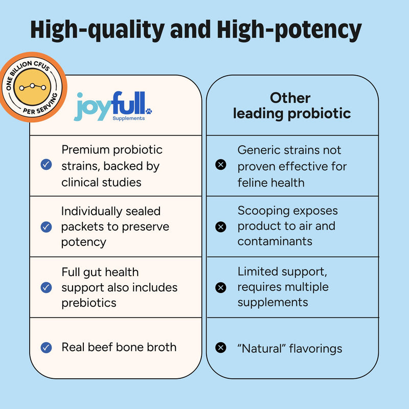 Joyfull Probiotic for Cats – Clinically Proven Strains for Diarrhea & Digestive Support – 30 Daily Packets with Beef Bone Broth