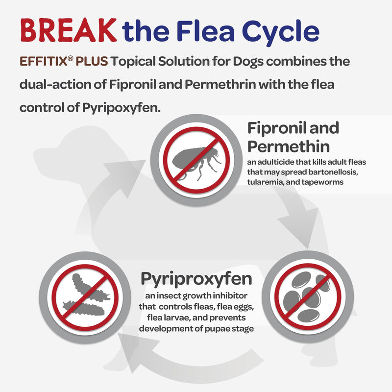 EFFITIX PLUS Topical Solution for Dogs - Waterproof Dog Flea and Tick Treatment for X-Large Dogs (89-132lbs) 3 Doses by Virbac